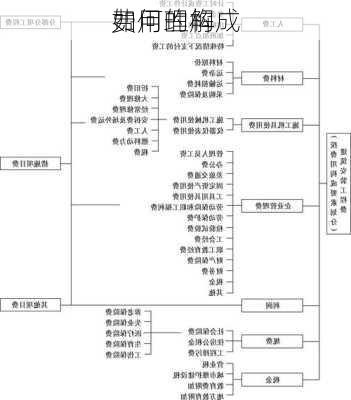 如何理解
费用的构成