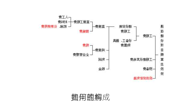 如何理解
费用的构成