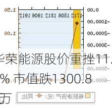 华荣能源股价重挫11.76% 市值跌1300.87万
元