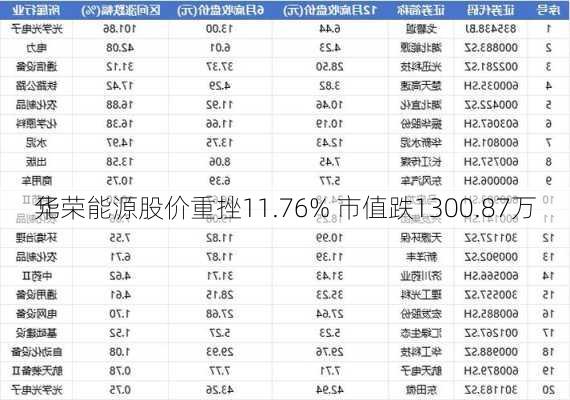 华荣能源股价重挫11.76% 市值跌1300.87万
元