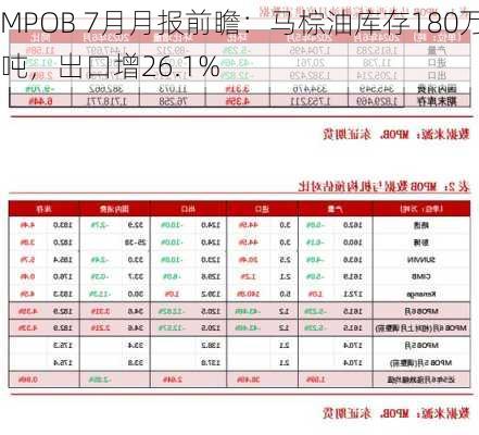 MPOB 7月月报前瞻：马棕油库存180万吨，出口增26.1%