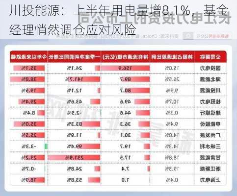 川投能源：上半年用电量增8.1%，基金经理悄然调仓应对风险