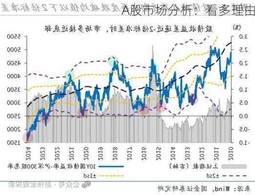 A股市场分析：看多理由