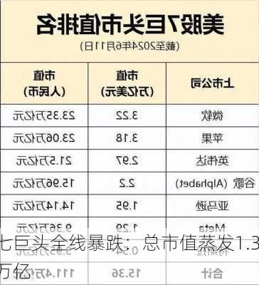 
七巨头全线暴跌：总市值蒸发1.3万亿
