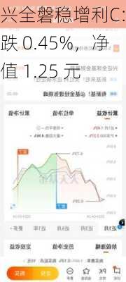 兴全磐稳增利C：下跌 0.45%，净值 1.25 元