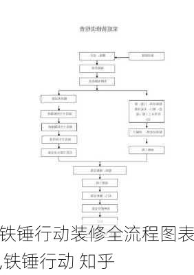 铁锤行动装修全流程图表,铁锤行动 知乎