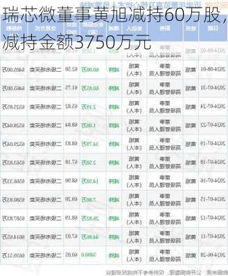 瑞芯微董事黄旭减持60万股，减持金额3750万元