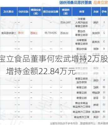 宝立食品董事何宏武增持2万股，增持金额22.84万元