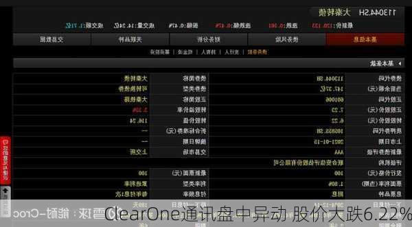 ClearOne通讯盘中异动 股价大跌6.22%