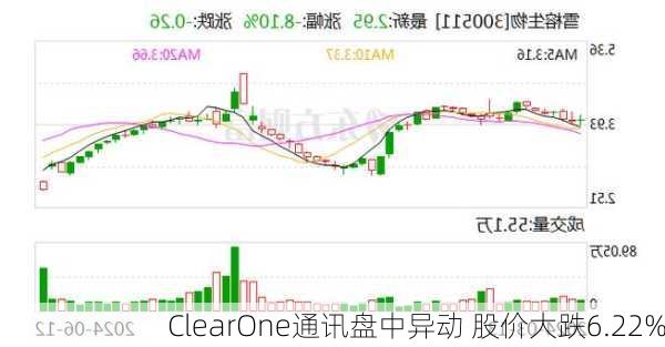 ClearOne通讯盘中异动 股价大跌6.22%