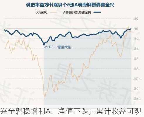 兴全磐稳增利A：净值下跌，累计收益可观