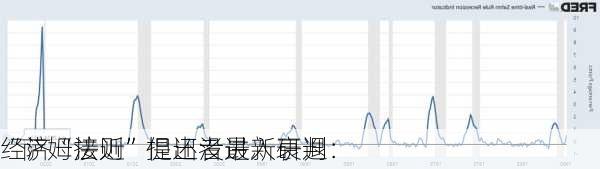 “萨姆法则”提出者最新研判：
经济“接近”但还没进入衰退