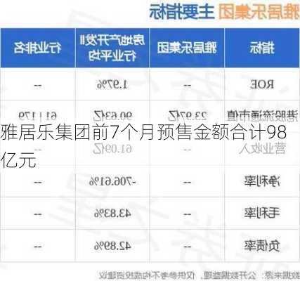 雅居乐集团前7个月预售金额合计98亿元