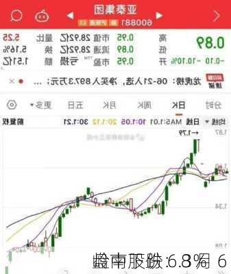 岭南股份：8 月 6 
盘中下跌 6.3%