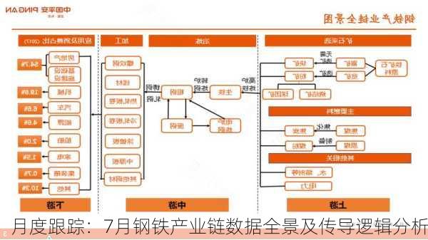 月度跟踪：7月钢铁产业链数据全景及传导逻辑分析