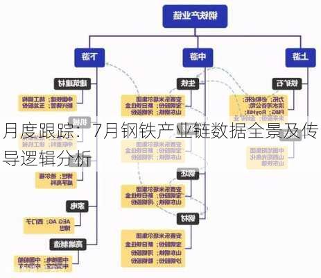 月度跟踪：7月钢铁产业链数据全景及传导逻辑分析