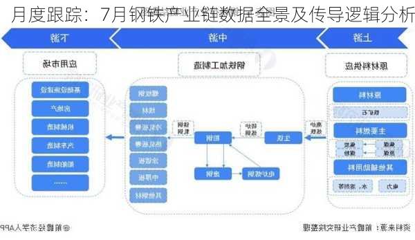 月度跟踪：7月钢铁产业链数据全景及传导逻辑分析