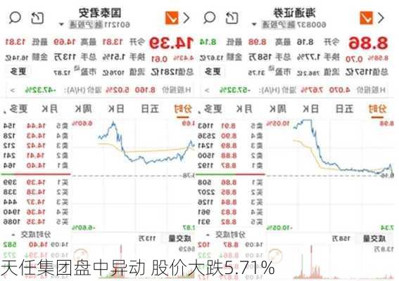 天任集团盘中异动 股价大跌5.71%