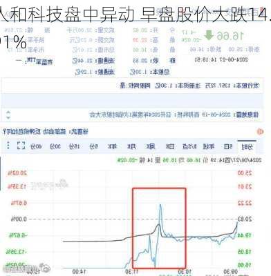 人和科技盘中异动 早盘股价大跌14.91%