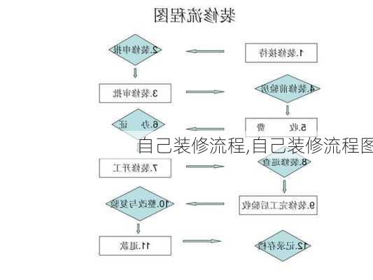 自己装修流程,自己装修流程图