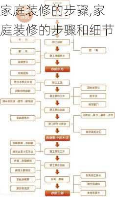 家庭装修的步骤,家庭装修的步骤和细节