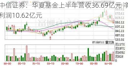 中信证券：华夏基金上半年营收36.69亿元 净利润10.62亿元