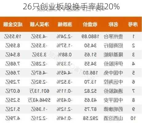 26只创业板股换手率超20%