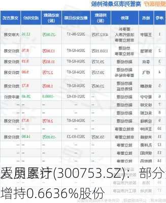 爱朋医疗(300753.SZ)：部分董事、高级
人员累计增持0.6636%股份