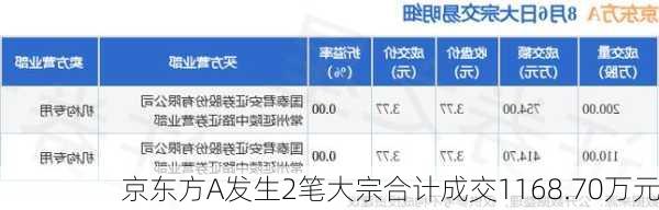 京东方A发生2笔大宗合计成交1168.70万元