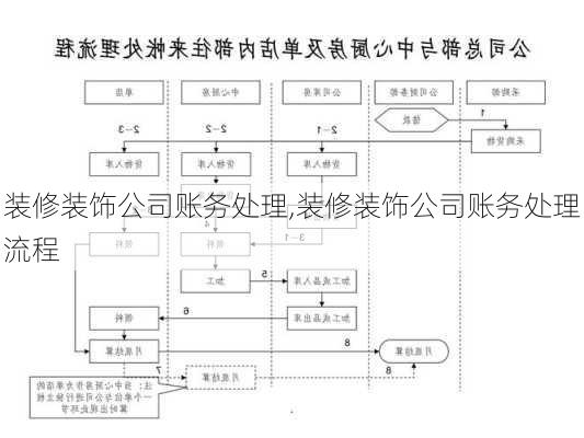 装修装饰公司账务处理,装修装饰公司账务处理流程