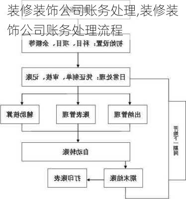 装修装饰公司账务处理,装修装饰公司账务处理流程