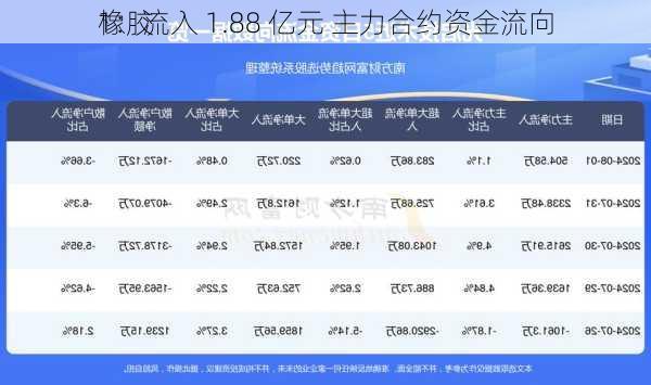 橡胶 
1：流入 1.88 亿元 主力合约资金流向