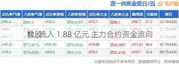 橡胶 
1：流入 1.88 亿元 主力合约资金流向