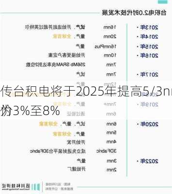 传台积电将于2025年提高5/3nm制程报价 
为3%至8%