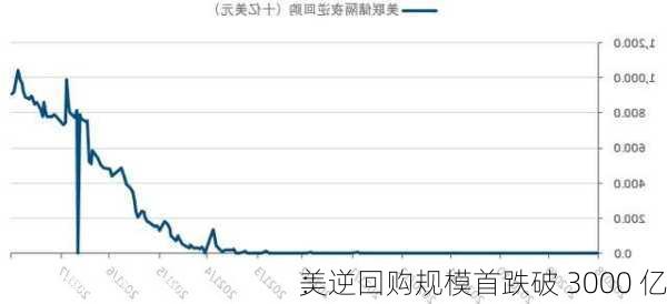 美
：逆回购规模首跌破 3000 亿