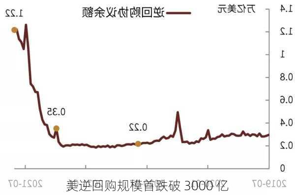 美
：逆回购规模首跌破 3000 亿