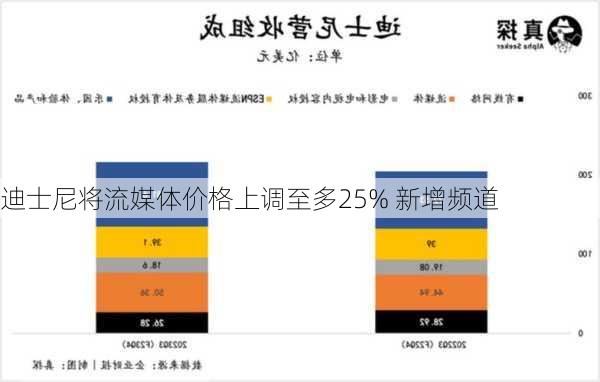 迪士尼将流媒体价格上调至多25% 新增频道