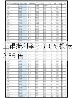 
三年期
：得标利率 3.810% 投标 2.55 倍