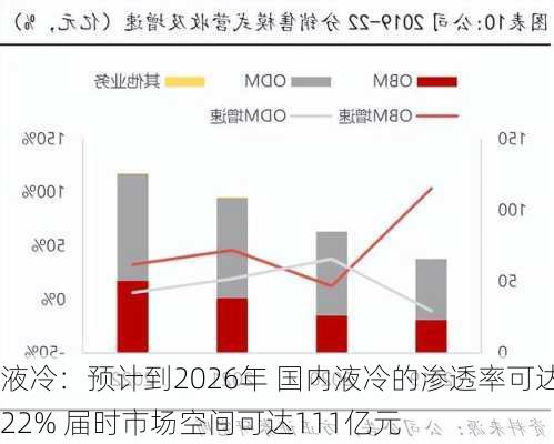 液冷：预计到2026年 国内液冷的渗透率可达22% 届时市场空间可达111亿元