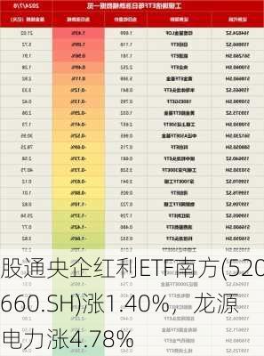 
股通央企红利ETF南方(520660.SH)涨1.40%，龙源电力涨4.78%