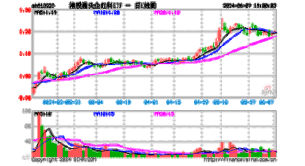 
股通央企红利ETF南方(520660.SH)涨1.40%，龙源电力涨4.78%