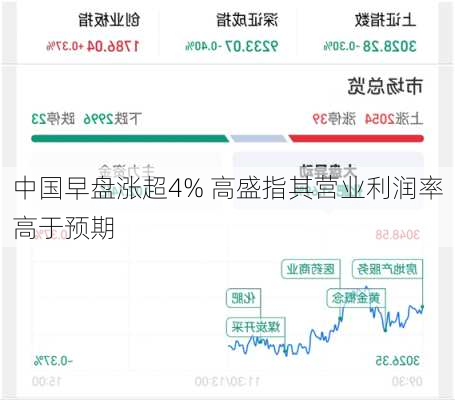 
中国早盘涨超4% 高盛指其营业利润率高于预期