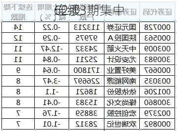 62股
连续3期集中