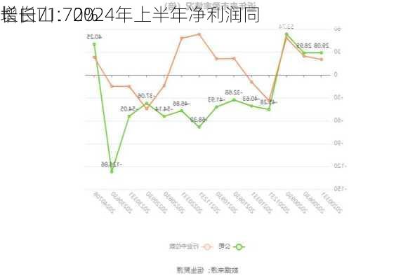 长白山：2024年上半年净利润同
增长71.70%