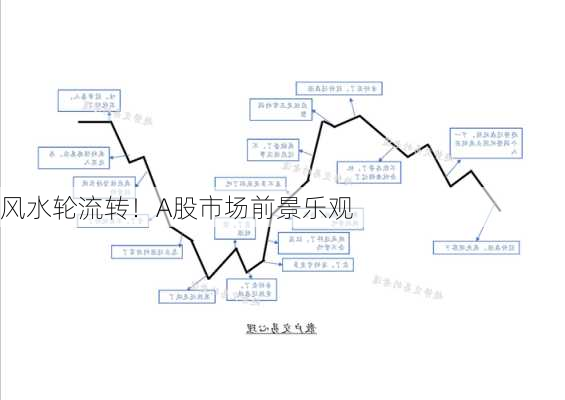 风水轮流转！A股市场前景乐观