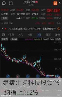 早盘：
继续上扬科技股领涨 纳指上涨2%