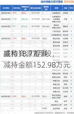 盛和资源董事
减持18.77万股，减持金额152.98万元