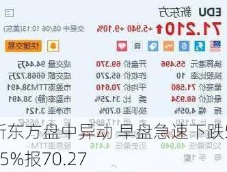 新东方盘中异动 早盘急速下跌5.05%报70.27
