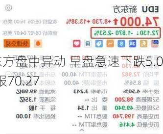 新东方盘中异动 早盘急速下跌5.05%报70.27
