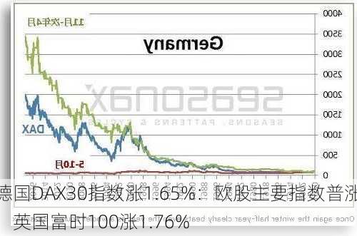 德国DAX30指数涨1.65%：欧股主要指数普涨，英国富时100涨1.76%